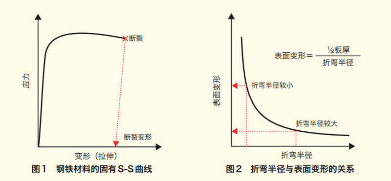 折彎裂紋關系