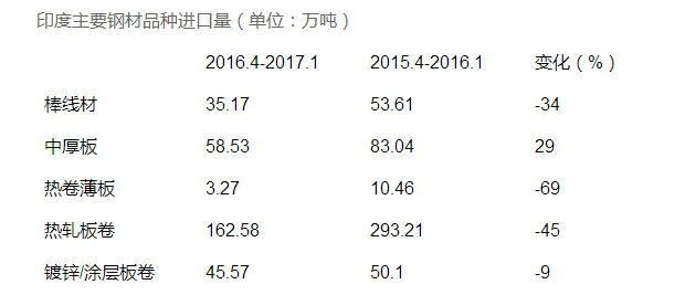 印度主要鋼鐵進口量