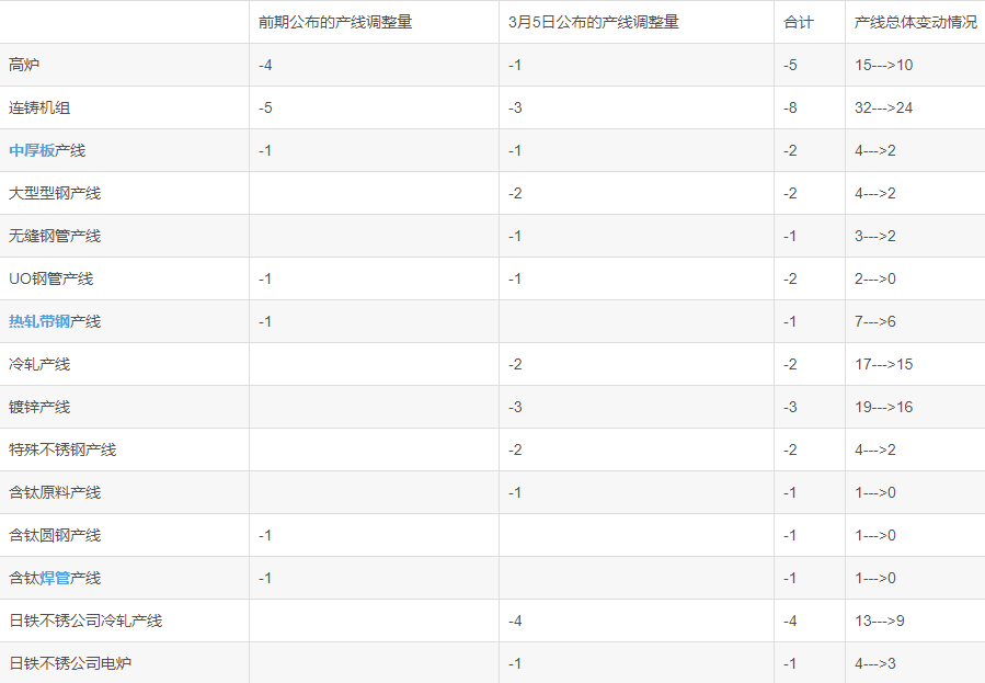 未來五財年新日鐵產線調整計劃