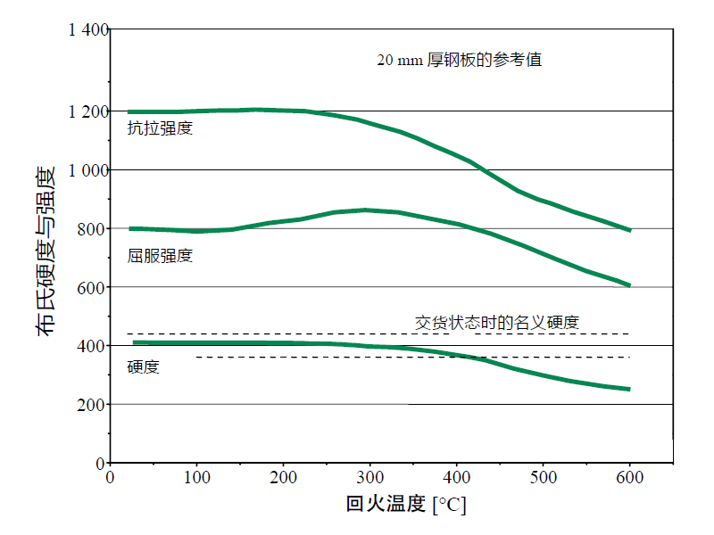 德國進口DILLIDUR 耐磨鋼板 回火溫度.jpg